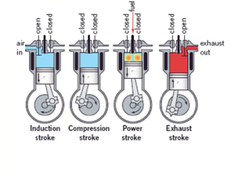 Petrol Engine vs Diesel Engine