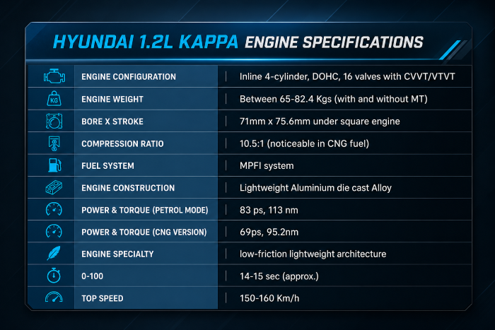 How Hyundai 1.2 Kappa Engine Are Good