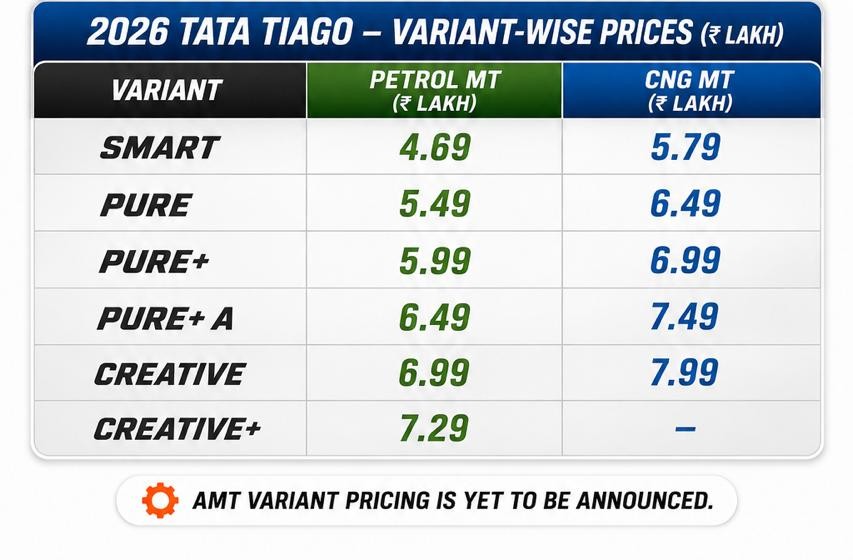 Tata Tiago Facelift 2026 Launch Date